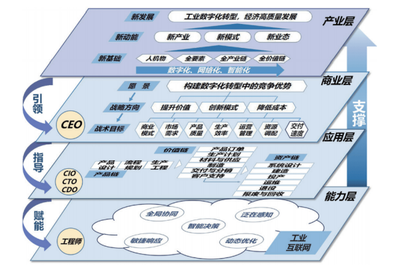 总体设计 将软件需求转化为体系结构的桥梁